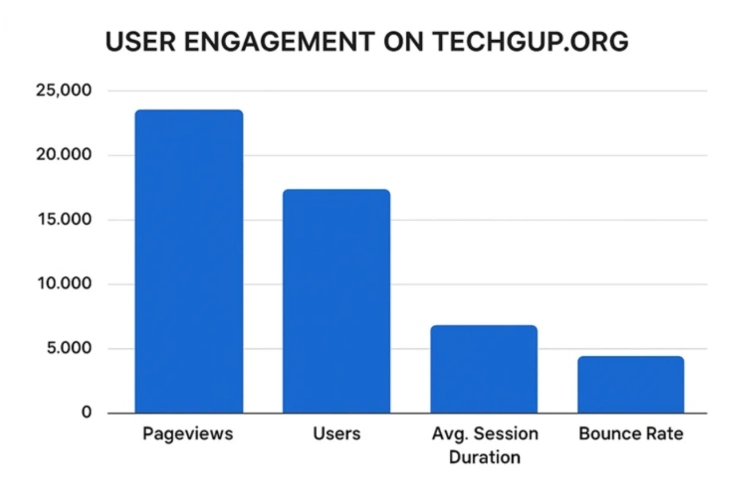 User Engagement on techgup.org